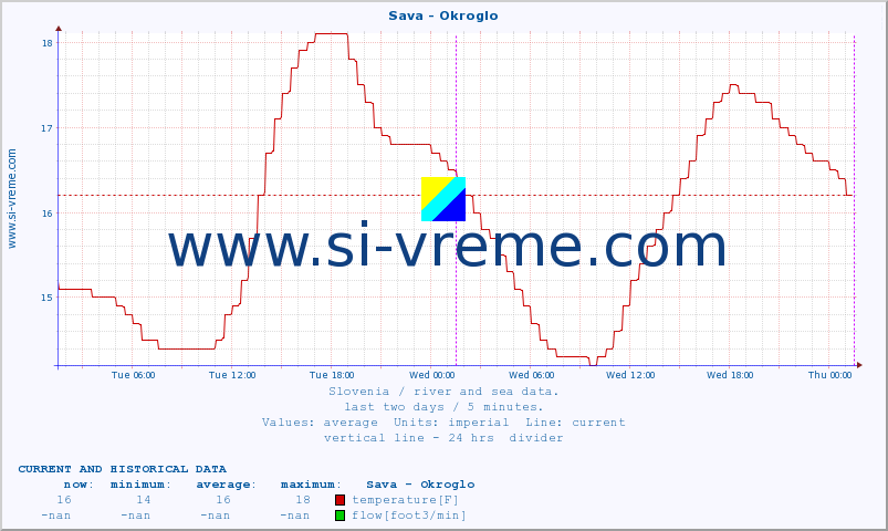  :: Sava - Okroglo :: temperature | flow | height :: last two days / 5 minutes.