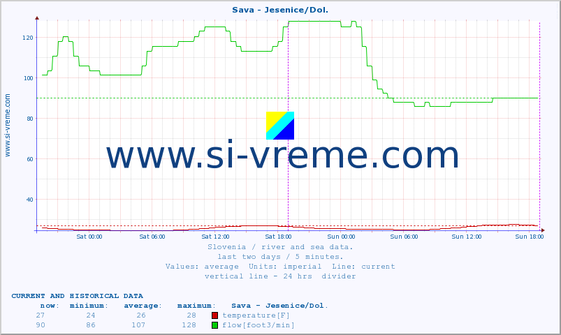  :: Sava - Jesenice/Dol. :: temperature | flow | height :: last two days / 5 minutes.