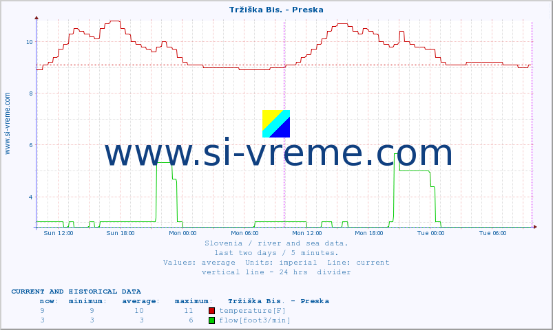  :: Tržiška Bis. - Preska :: temperature | flow | height :: last two days / 5 minutes.