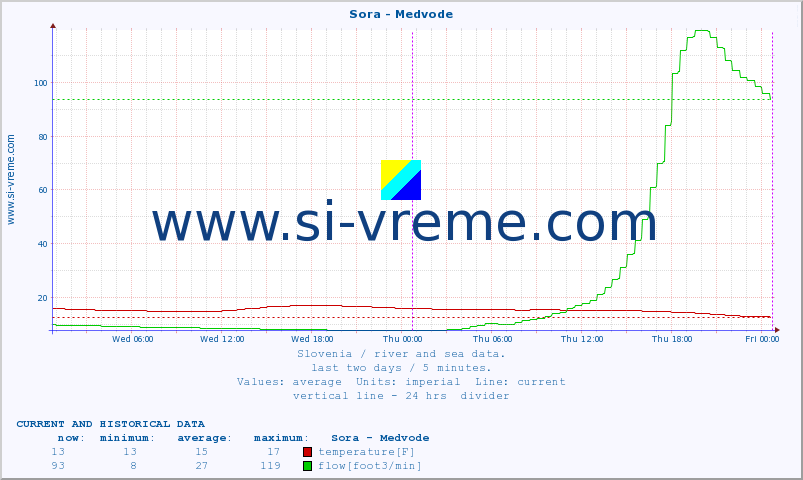  :: Sora - Medvode :: temperature | flow | height :: last two days / 5 minutes.