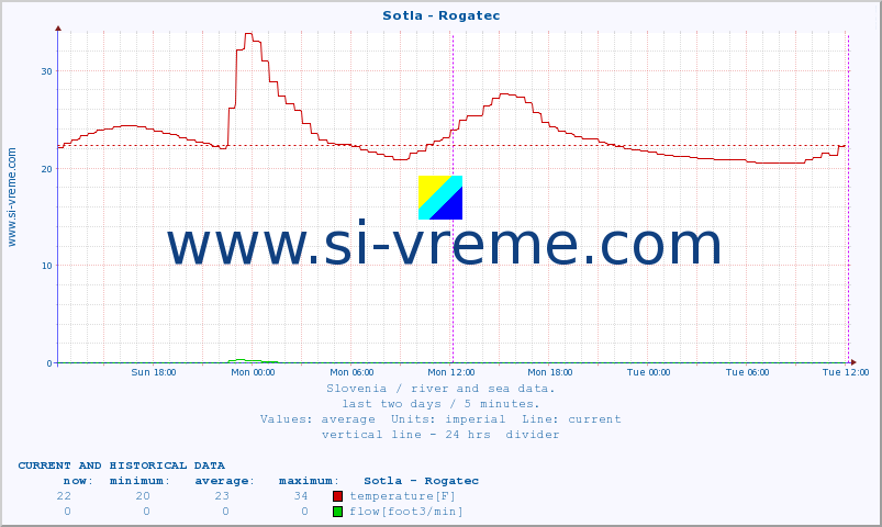  :: Sotla - Rogatec :: temperature | flow | height :: last two days / 5 minutes.