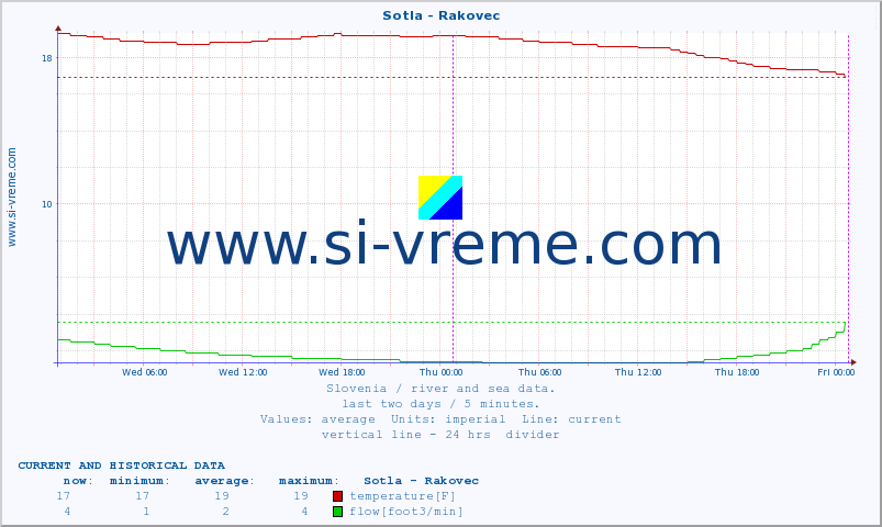  :: Sotla - Rakovec :: temperature | flow | height :: last two days / 5 minutes.