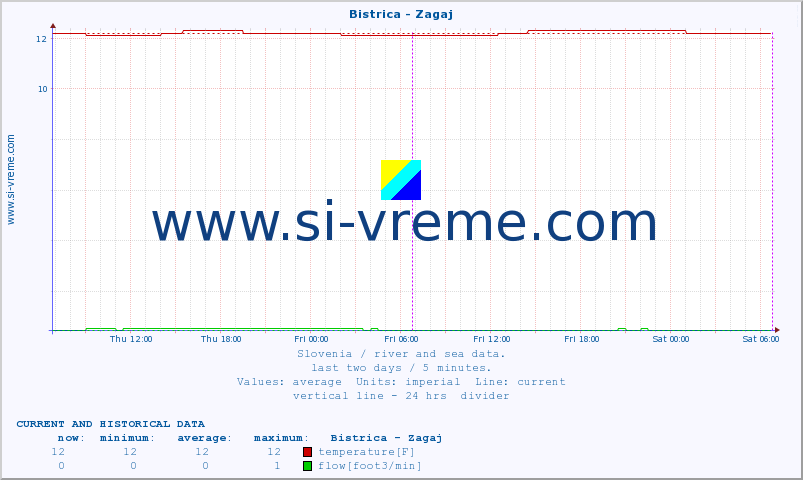  :: Bistrica - Zagaj :: temperature | flow | height :: last two days / 5 minutes.