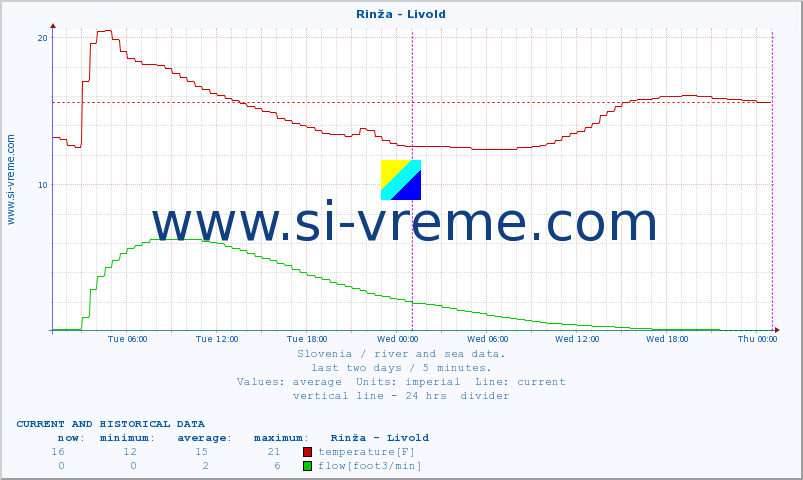  :: Rinža - Livold :: temperature | flow | height :: last two days / 5 minutes.