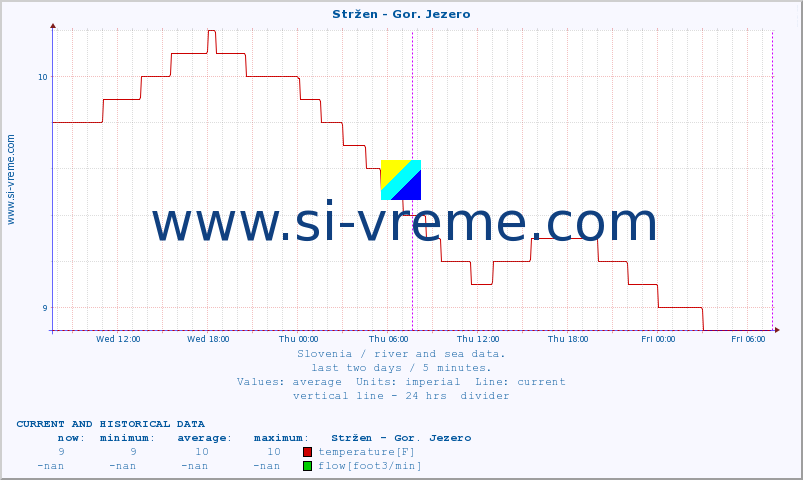  :: Stržen - Gor. Jezero :: temperature | flow | height :: last two days / 5 minutes.