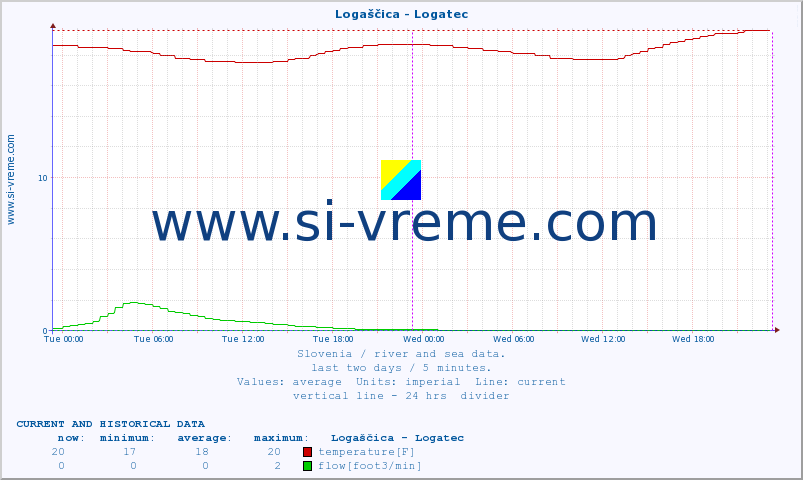  :: Logaščica - Logatec :: temperature | flow | height :: last two days / 5 minutes.