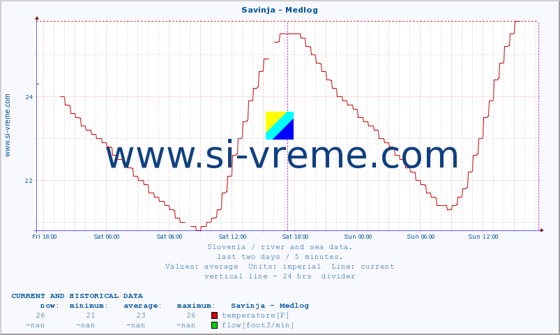  :: Savinja - Medlog :: temperature | flow | height :: last two days / 5 minutes.