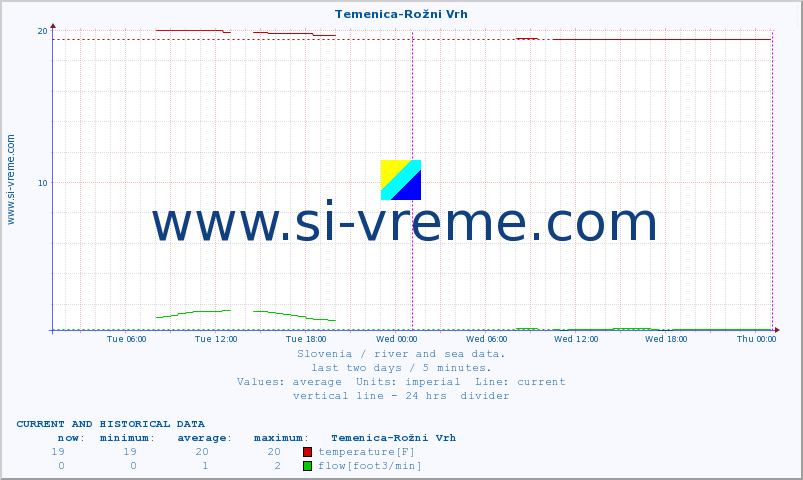  :: Temenica-Rožni Vrh :: temperature | flow | height :: last two days / 5 minutes.