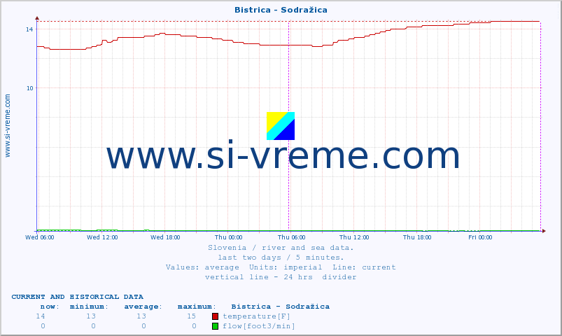  :: Bistrica - Sodražica :: temperature | flow | height :: last two days / 5 minutes.