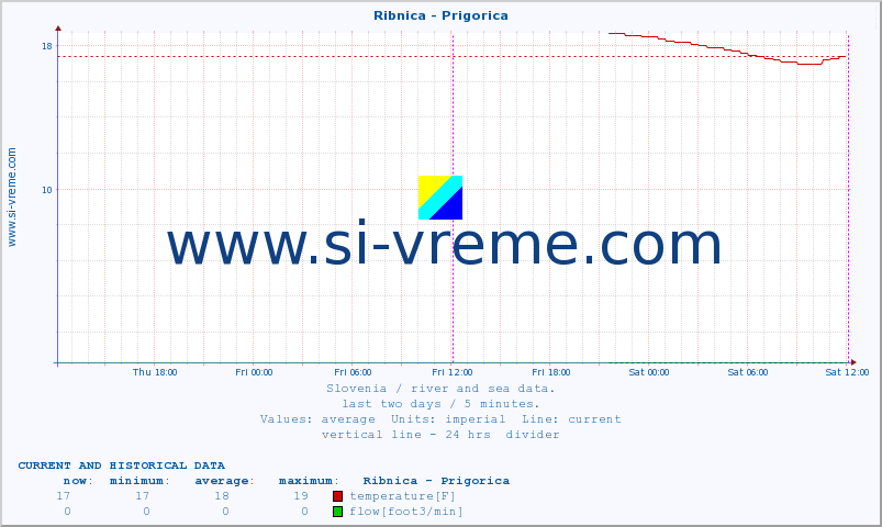  :: Ribnica - Prigorica :: temperature | flow | height :: last two days / 5 minutes.