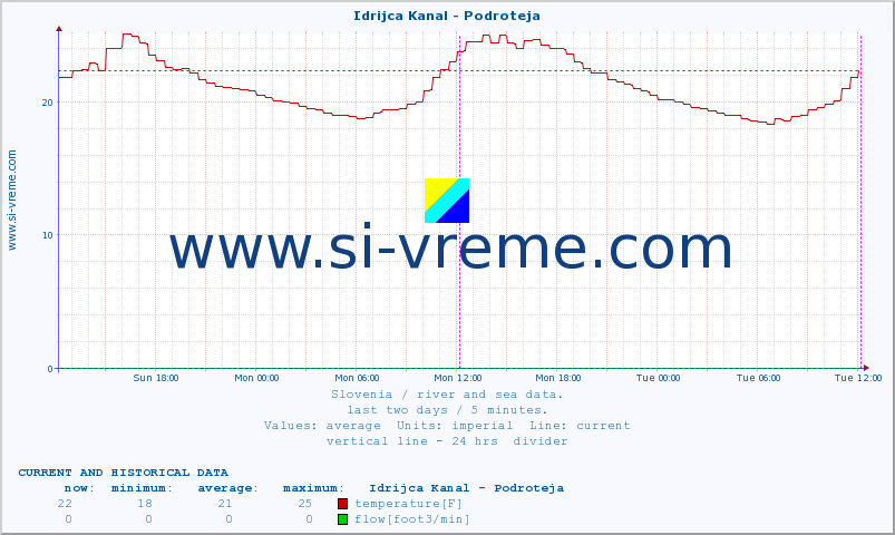  :: Idrijca Kanal - Podroteja :: temperature | flow | height :: last two days / 5 minutes.