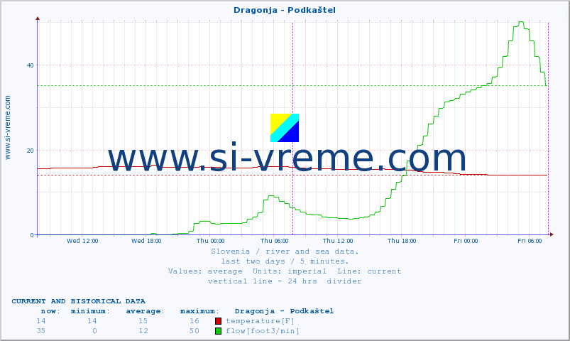  :: Dragonja - Podkaštel :: temperature | flow | height :: last two days / 5 minutes.