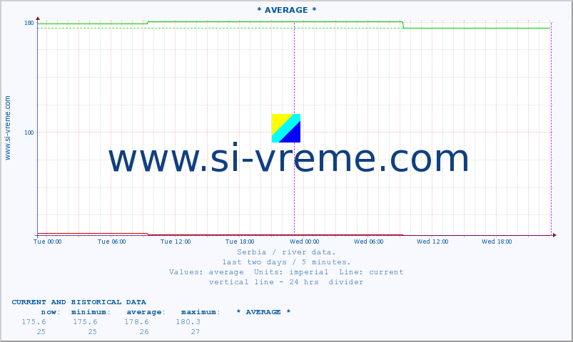  :: * AVERAGE * :: height |  |  :: last two days / 5 minutes.