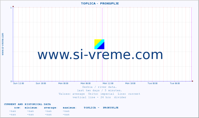  ::  TOPLICA -  PROKUPLJE :: height |  |  :: last two days / 5 minutes.