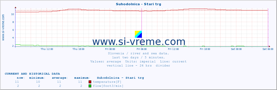  :: Suhodolnica - Stari trg :: temperature | flow | height :: last two days / 5 minutes.