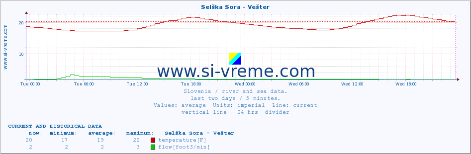  :: Selška Sora - Vešter :: temperature | flow | height :: last two days / 5 minutes.