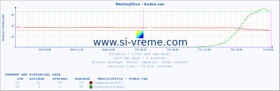  :: Mestinjščica - Sodna vas :: temperature | flow | height :: last two days / 5 minutes.