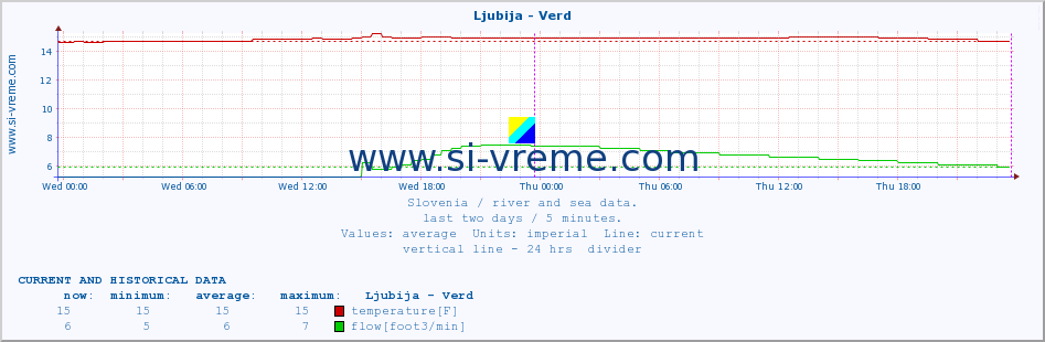  :: Ljubija - Verd :: temperature | flow | height :: last two days / 5 minutes.
