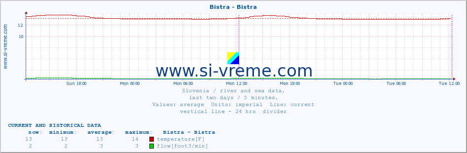  :: Bistra - Bistra :: temperature | flow | height :: last two days / 5 minutes.