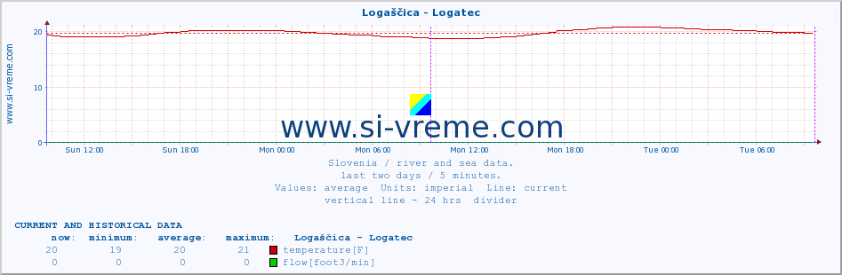  :: Logaščica - Logatec :: temperature | flow | height :: last two days / 5 minutes.