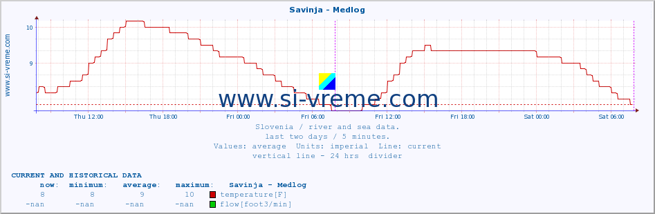  :: Savinja - Medlog :: temperature | flow | height :: last two days / 5 minutes.