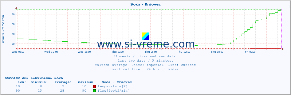  :: Soča - Kršovec :: temperature | flow | height :: last two days / 5 minutes.