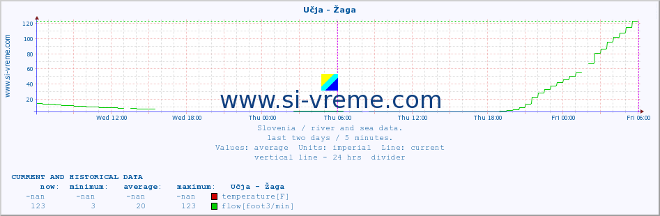  :: Učja - Žaga :: temperature | flow | height :: last two days / 5 minutes.