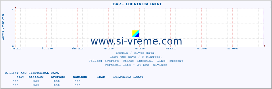  ::  IBAR -  LOPATNICA LAKAT :: height |  |  :: last two days / 5 minutes.