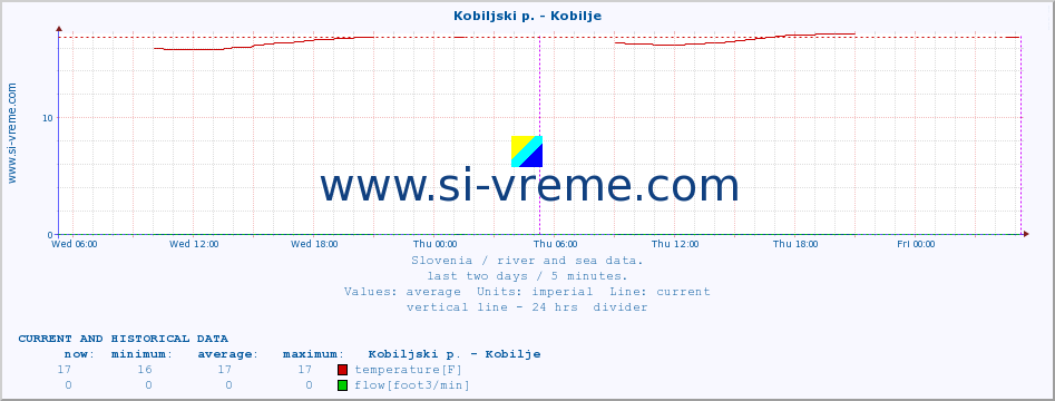  :: Kobiljski p. - Kobilje :: temperature | flow | height :: last two days / 5 minutes.