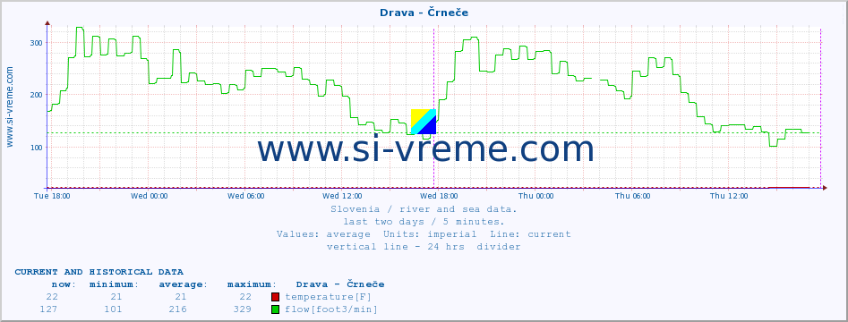  :: Drava - Črneče :: temperature | flow | height :: last two days / 5 minutes.