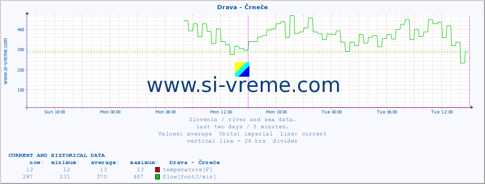  :: Drava - Črneče :: temperature | flow | height :: last two days / 5 minutes.