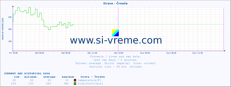  :: Drava - Črneče :: temperature | flow | height :: last two days / 5 minutes.