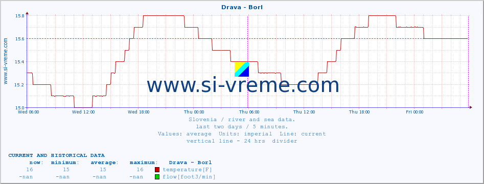  :: Drava - Borl :: temperature | flow | height :: last two days / 5 minutes.