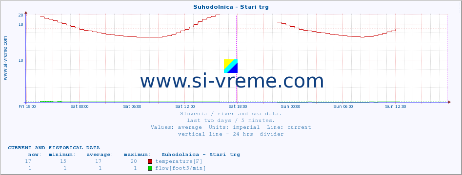  :: Suhodolnica - Stari trg :: temperature | flow | height :: last two days / 5 minutes.