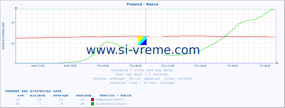  :: Pesnica - Ranca :: temperature | flow | height :: last two days / 5 minutes.