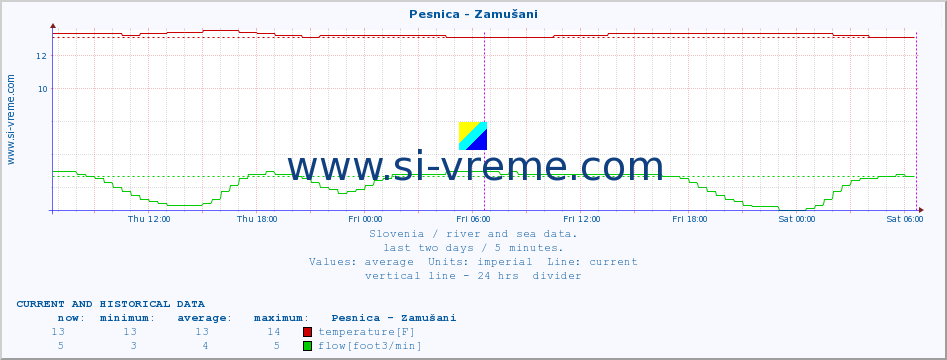  :: Pesnica - Zamušani :: temperature | flow | height :: last two days / 5 minutes.