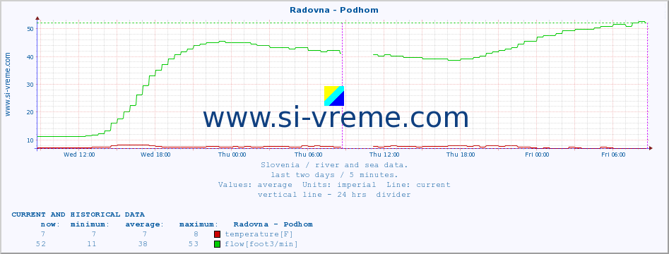  :: Radovna - Podhom :: temperature | flow | height :: last two days / 5 minutes.