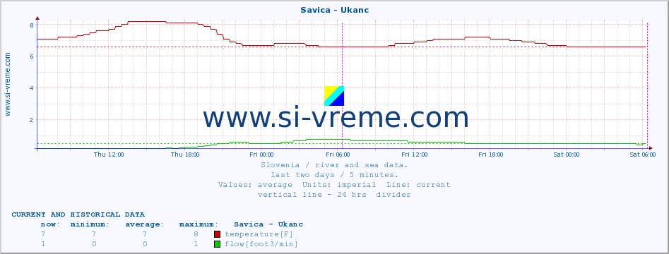  :: Savica - Ukanc :: temperature | flow | height :: last two days / 5 minutes.