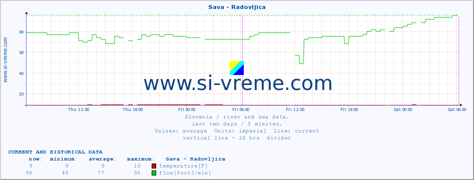  :: Sava - Radovljica :: temperature | flow | height :: last two days / 5 minutes.