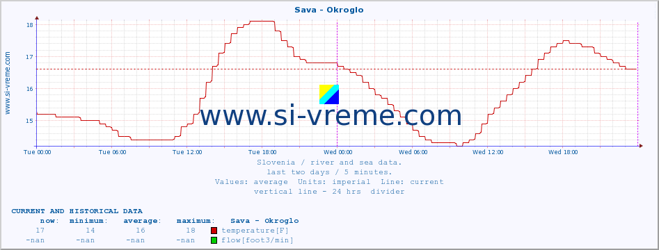  :: Sava - Okroglo :: temperature | flow | height :: last two days / 5 minutes.