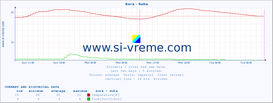  :: Sora - Suha :: temperature | flow | height :: last two days / 5 minutes.