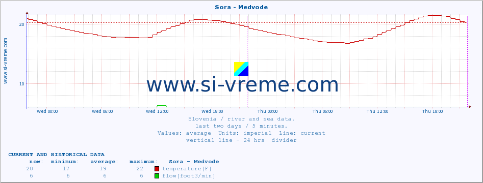  :: Sora - Medvode :: temperature | flow | height :: last two days / 5 minutes.