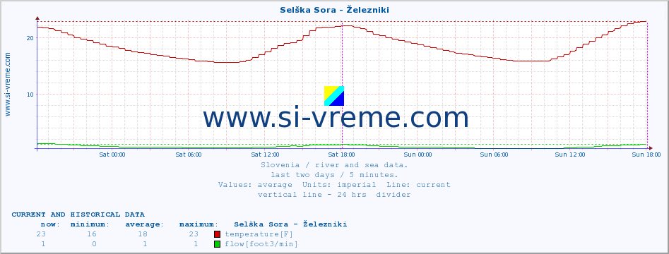  :: Selška Sora - Železniki :: temperature | flow | height :: last two days / 5 minutes.