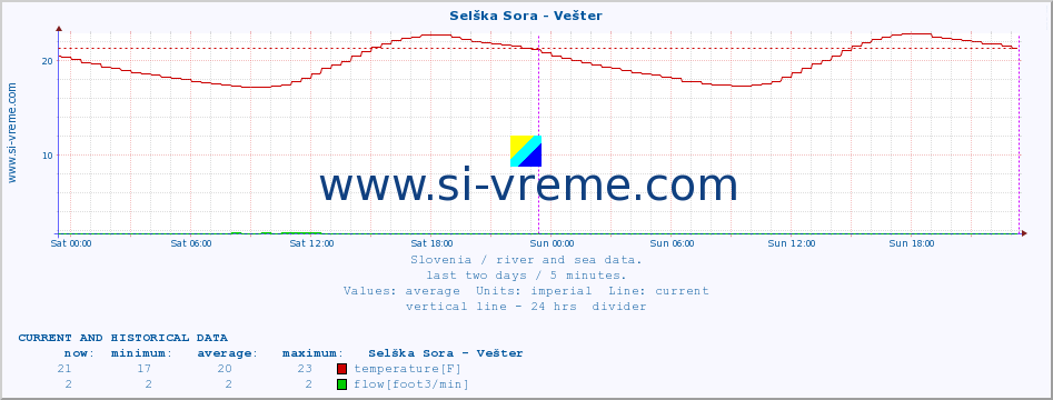  :: Selška Sora - Vešter :: temperature | flow | height :: last two days / 5 minutes.