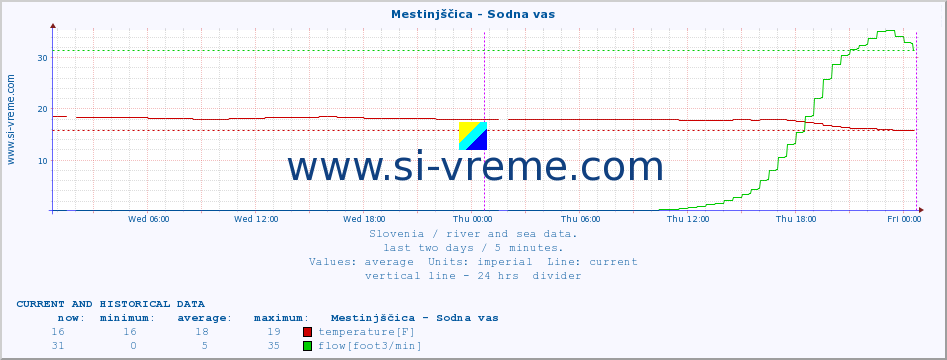  :: Mestinjščica - Sodna vas :: temperature | flow | height :: last two days / 5 minutes.