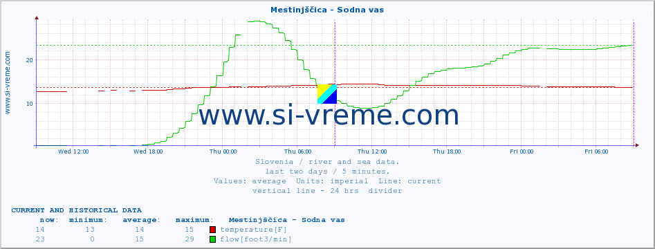  :: Mestinjščica - Sodna vas :: temperature | flow | height :: last two days / 5 minutes.