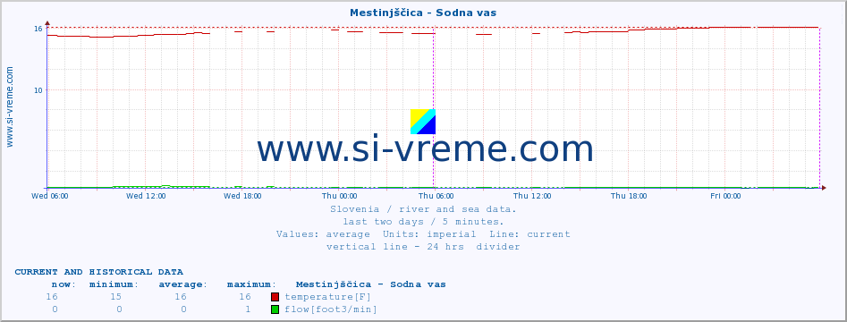  :: Mestinjščica - Sodna vas :: temperature | flow | height :: last two days / 5 minutes.