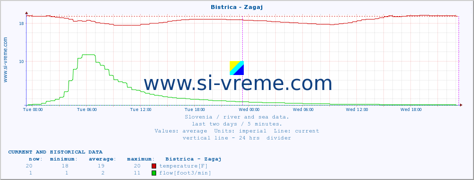  :: Bistrica - Zagaj :: temperature | flow | height :: last two days / 5 minutes.