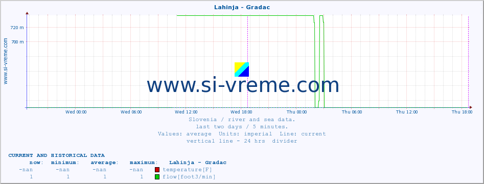  :: Lahinja - Gradac :: temperature | flow | height :: last two days / 5 minutes.