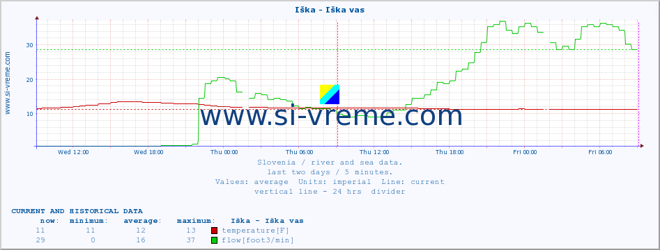  :: Iška - Iška vas :: temperature | flow | height :: last two days / 5 minutes.